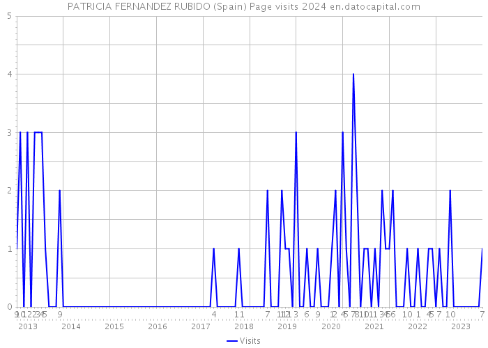 PATRICIA FERNANDEZ RUBIDO (Spain) Page visits 2024 