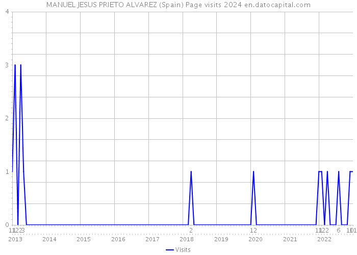 MANUEL JESUS PRIETO ALVAREZ (Spain) Page visits 2024 