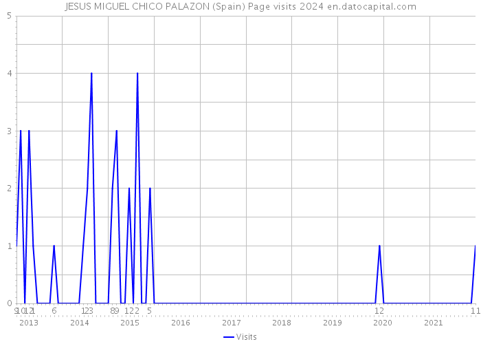 JESUS MIGUEL CHICO PALAZON (Spain) Page visits 2024 