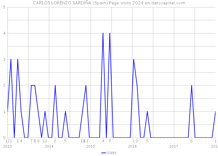 CARLOS LORENZO SARDIÑA (Spain) Page visits 2024 