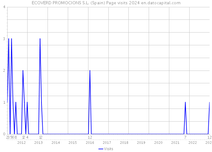 ECOVERD PROMOCIONS S.L. (Spain) Page visits 2024 