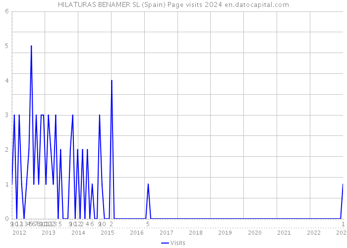 HILATURAS BENAMER SL (Spain) Page visits 2024 