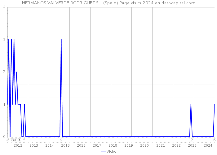 HERMANOS VALVERDE RODRIGUEZ SL. (Spain) Page visits 2024 