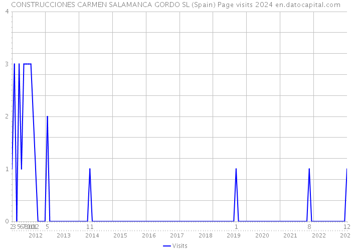 CONSTRUCCIONES CARMEN SALAMANCA GORDO SL (Spain) Page visits 2024 