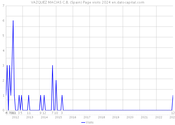 VAZQUEZ MACIAS C.B. (Spain) Page visits 2024 