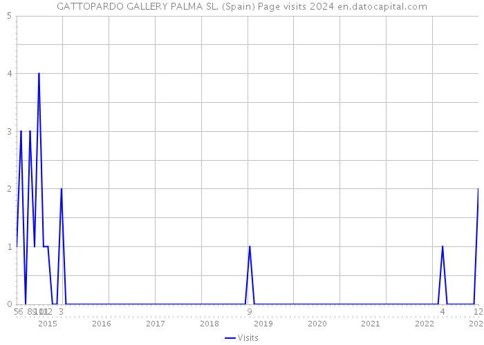 GATTOPARDO GALLERY PALMA SL. (Spain) Page visits 2024 