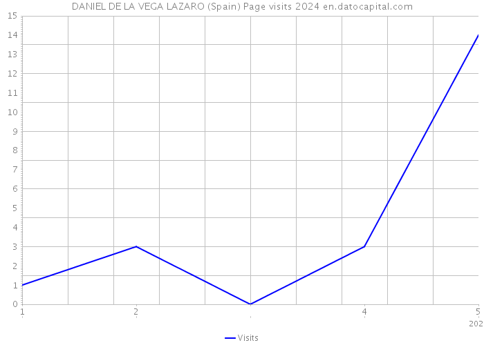 DANIEL DE LA VEGA LAZARO (Spain) Page visits 2024 