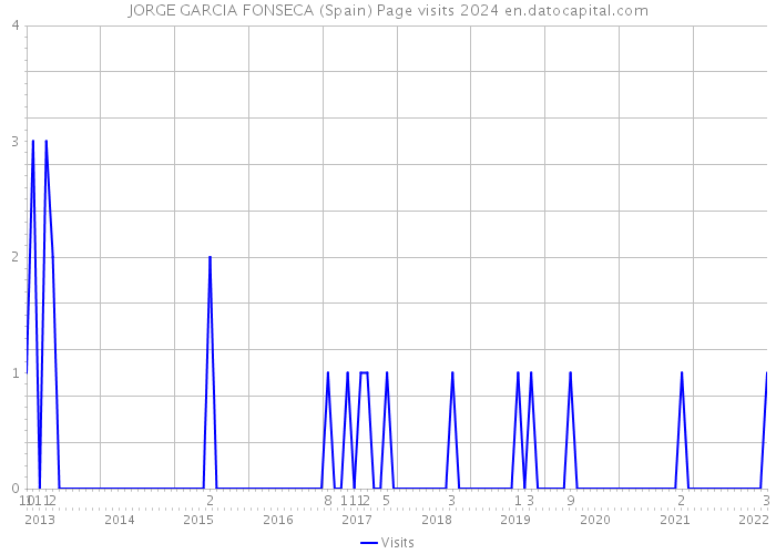 JORGE GARCIA FONSECA (Spain) Page visits 2024 