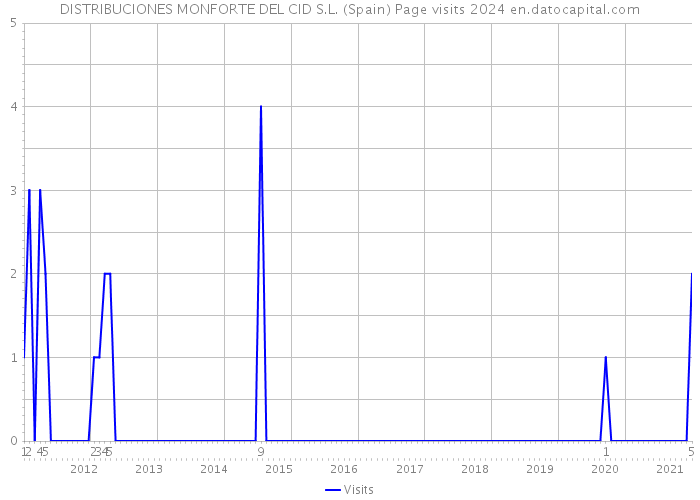 DISTRIBUCIONES MONFORTE DEL CID S.L. (Spain) Page visits 2024 