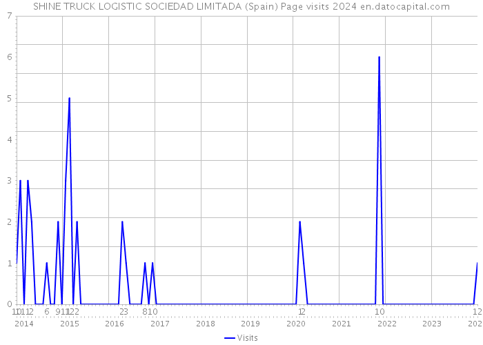 SHINE TRUCK LOGISTIC SOCIEDAD LIMITADA (Spain) Page visits 2024 
