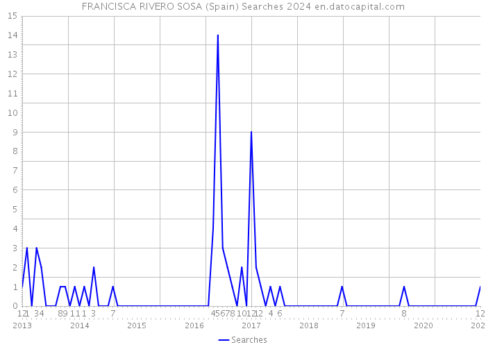 FRANCISCA RIVERO SOSA (Spain) Searches 2024 