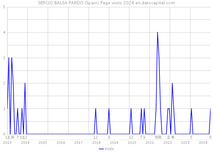 SERGIO BALSA PARDO (Spain) Page visits 2024 