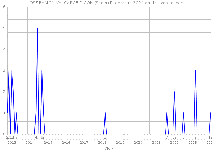 JOSE RAMON VALCARCE DIGON (Spain) Page visits 2024 