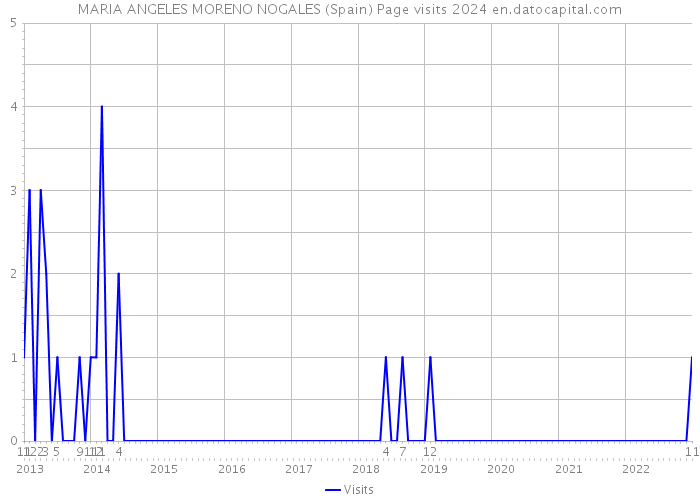 MARIA ANGELES MORENO NOGALES (Spain) Page visits 2024 
