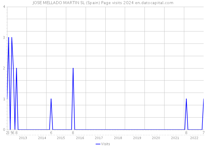 JOSE MELLADO MARTIN SL (Spain) Page visits 2024 