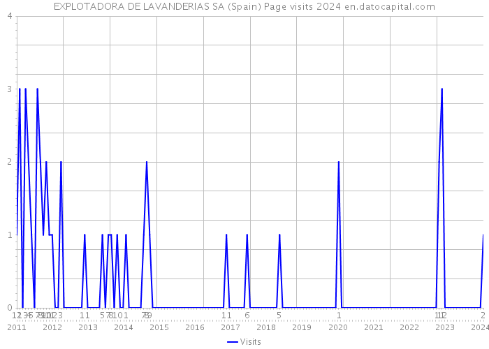 EXPLOTADORA DE LAVANDERIAS SA (Spain) Page visits 2024 