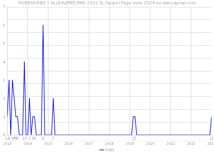 INVERSIONES Y ALQUILERES PMK 2012 SL (Spain) Page visits 2024 