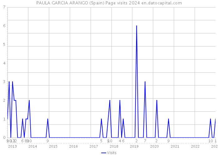 PAULA GARCIA ARANGO (Spain) Page visits 2024 