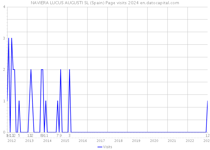 NAVIERA LUCUS AUGUSTI SL (Spain) Page visits 2024 