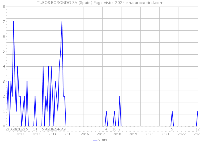 TUBOS BORONDO SA (Spain) Page visits 2024 