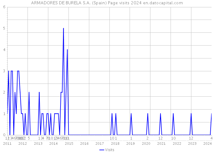 ARMADORES DE BURELA S.A. (Spain) Page visits 2024 