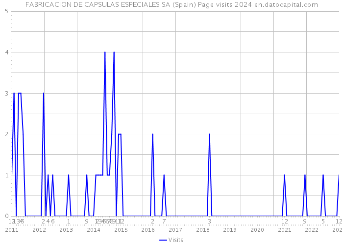 FABRICACION DE CAPSULAS ESPECIALES SA (Spain) Page visits 2024 
