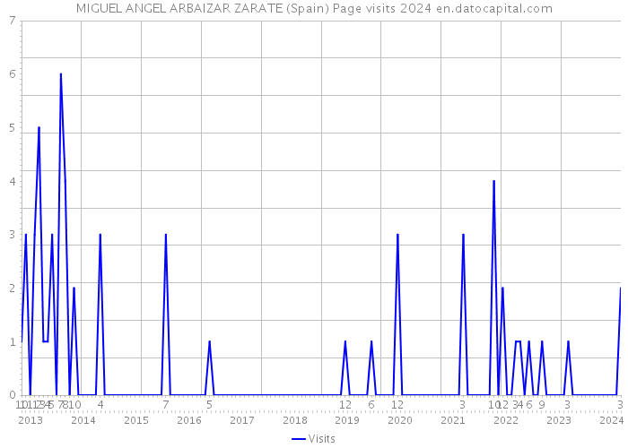 MIGUEL ANGEL ARBAIZAR ZARATE (Spain) Page visits 2024 
