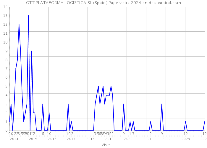 OTT PLATAFORMA LOGISTICA SL (Spain) Page visits 2024 