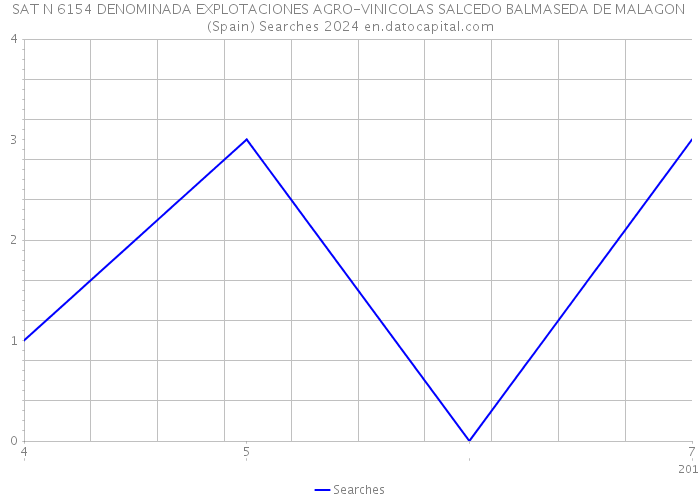 SAT N 6154 DENOMINADA EXPLOTACIONES AGRO-VINICOLAS SALCEDO BALMASEDA DE MALAGON (Spain) Searches 2024 
