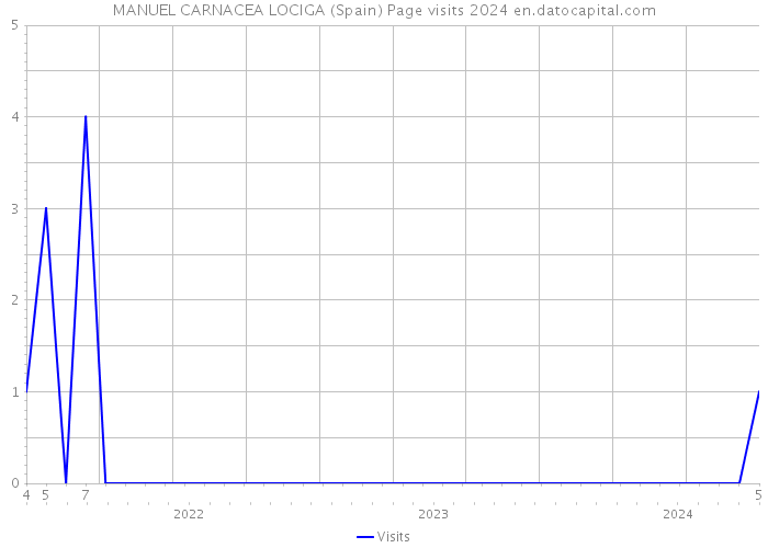 MANUEL CARNACEA LOCIGA (Spain) Page visits 2024 