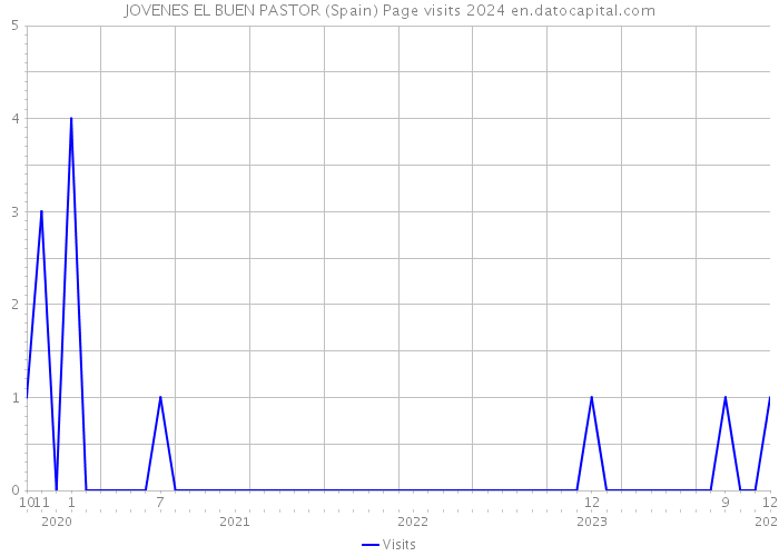 JOVENES EL BUEN PASTOR (Spain) Page visits 2024 