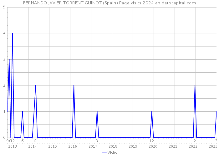FERNANDO JAVIER TORRENT GUINOT (Spain) Page visits 2024 