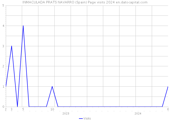 INMACULADA PRATS NAVARRO (Spain) Page visits 2024 