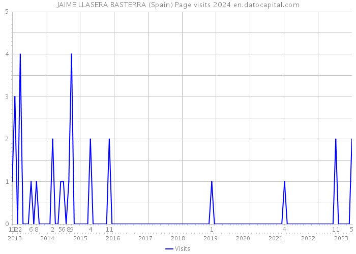 JAIME LLASERA BASTERRA (Spain) Page visits 2024 