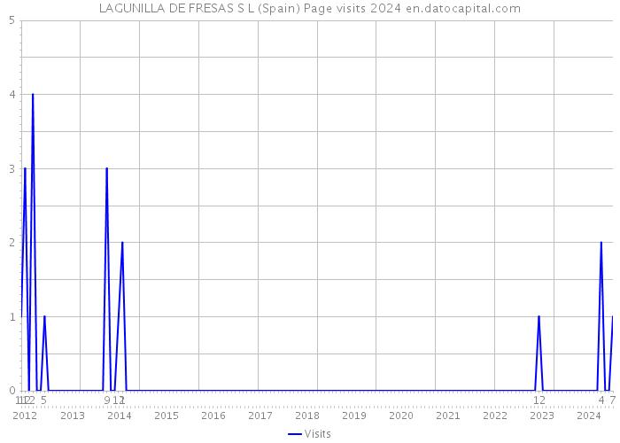 LAGUNILLA DE FRESAS S L (Spain) Page visits 2024 