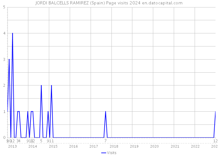 JORDI BALCELLS RAMIREZ (Spain) Page visits 2024 