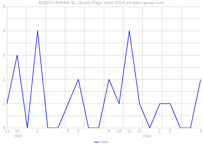 RODIO KRONSA SL. (Spain) Page visits 2024 