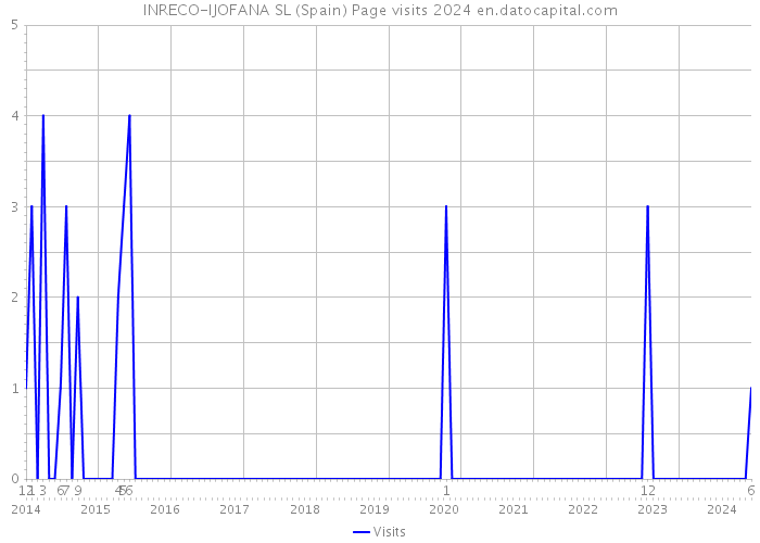 INRECO-IJOFANA SL (Spain) Page visits 2024 