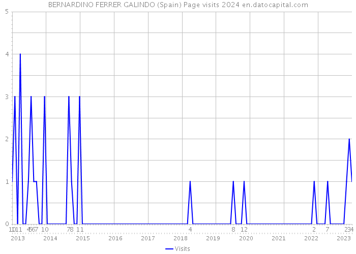 BERNARDINO FERRER GALINDO (Spain) Page visits 2024 