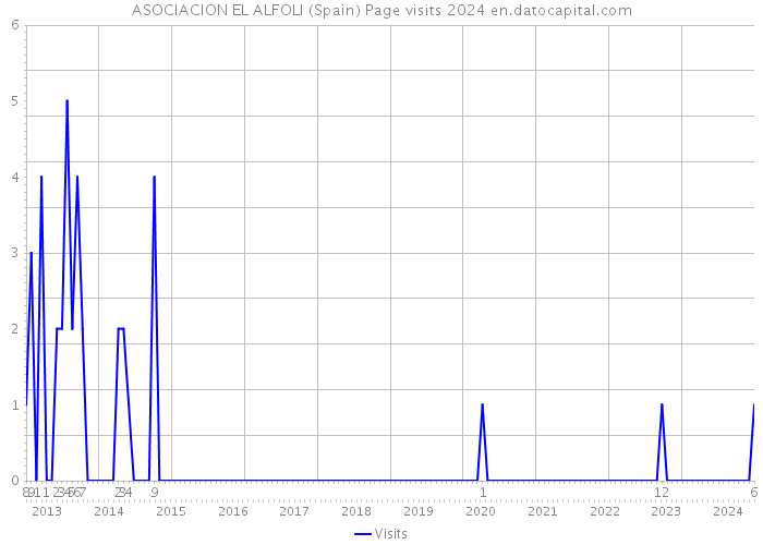 ASOCIACION EL ALFOLI (Spain) Page visits 2024 