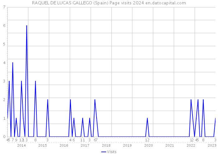 RAQUEL DE LUCAS GALLEGO (Spain) Page visits 2024 