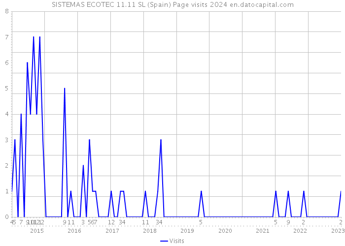 SISTEMAS ECOTEC 11.11 SL (Spain) Page visits 2024 