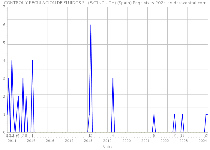 CONTROL Y REGULACION DE FLUIDOS SL (EXTINGUIDA) (Spain) Page visits 2024 