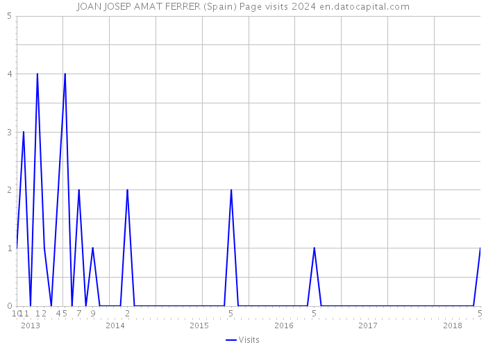 JOAN JOSEP AMAT FERRER (Spain) Page visits 2024 