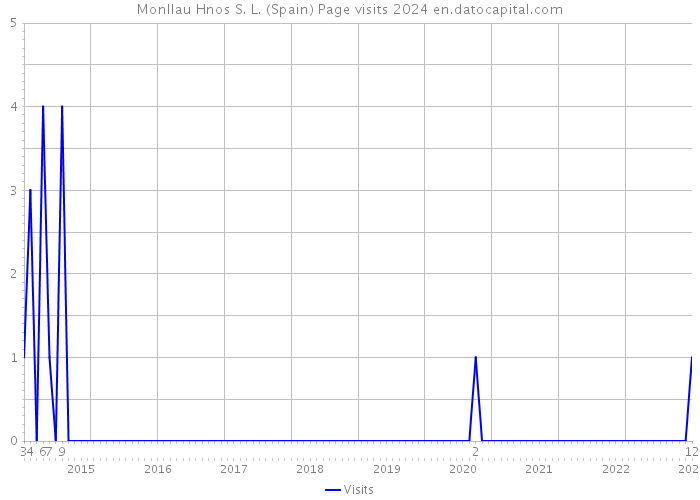 Monllau Hnos S. L. (Spain) Page visits 2024 