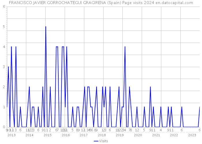 FRANCISCO JAVIER GORROCHATEGUI GRAGIRENA (Spain) Page visits 2024 