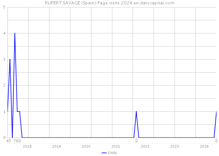RUPERT SAVAGE (Spain) Page visits 2024 