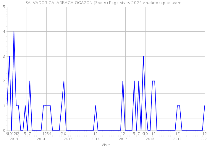 SALVADOR GALARRAGA OGAZON (Spain) Page visits 2024 