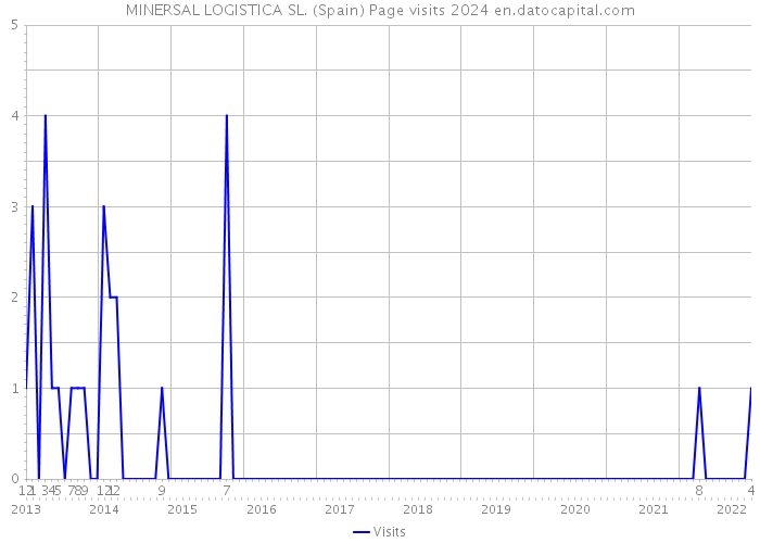 MINERSAL LOGISTICA SL. (Spain) Page visits 2024 