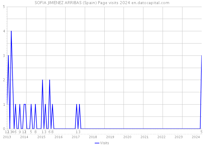 SOFIA JIMENEZ ARRIBAS (Spain) Page visits 2024 